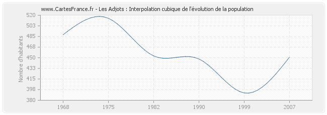 Les Adjots : Interpolation cubique de l'évolution de la population
